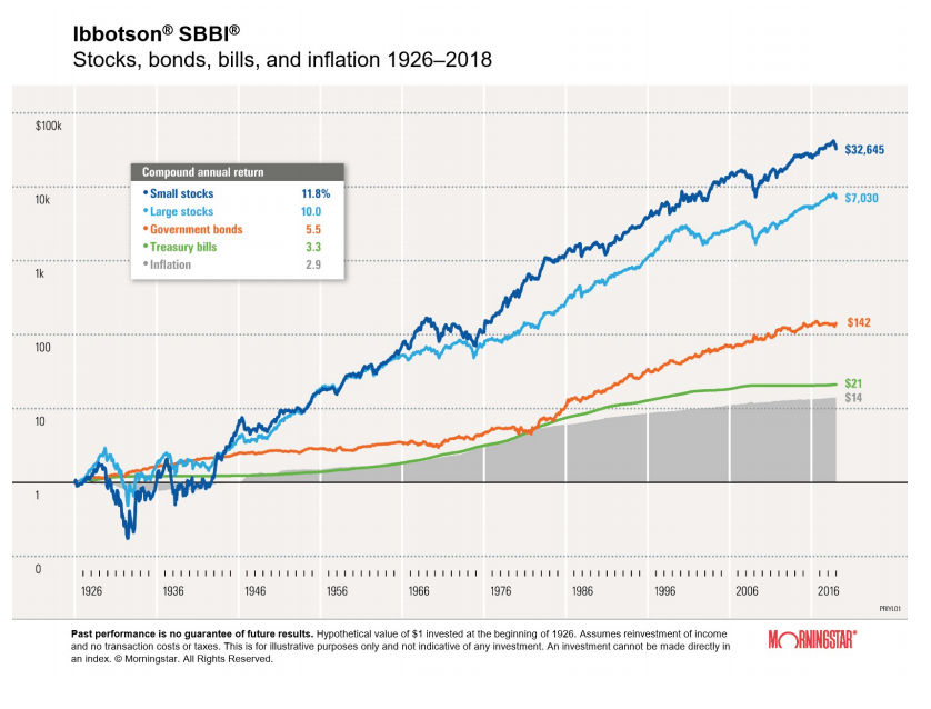 Stocks, bonds, bills, and inflation 19262018 (Morningstar Data) Your